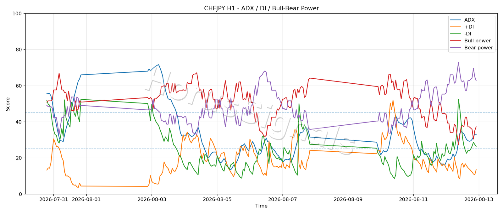 CHFJPY H1 03 ADX POWER