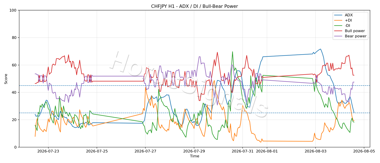 CHFJPY H1 03 ADX POWER
