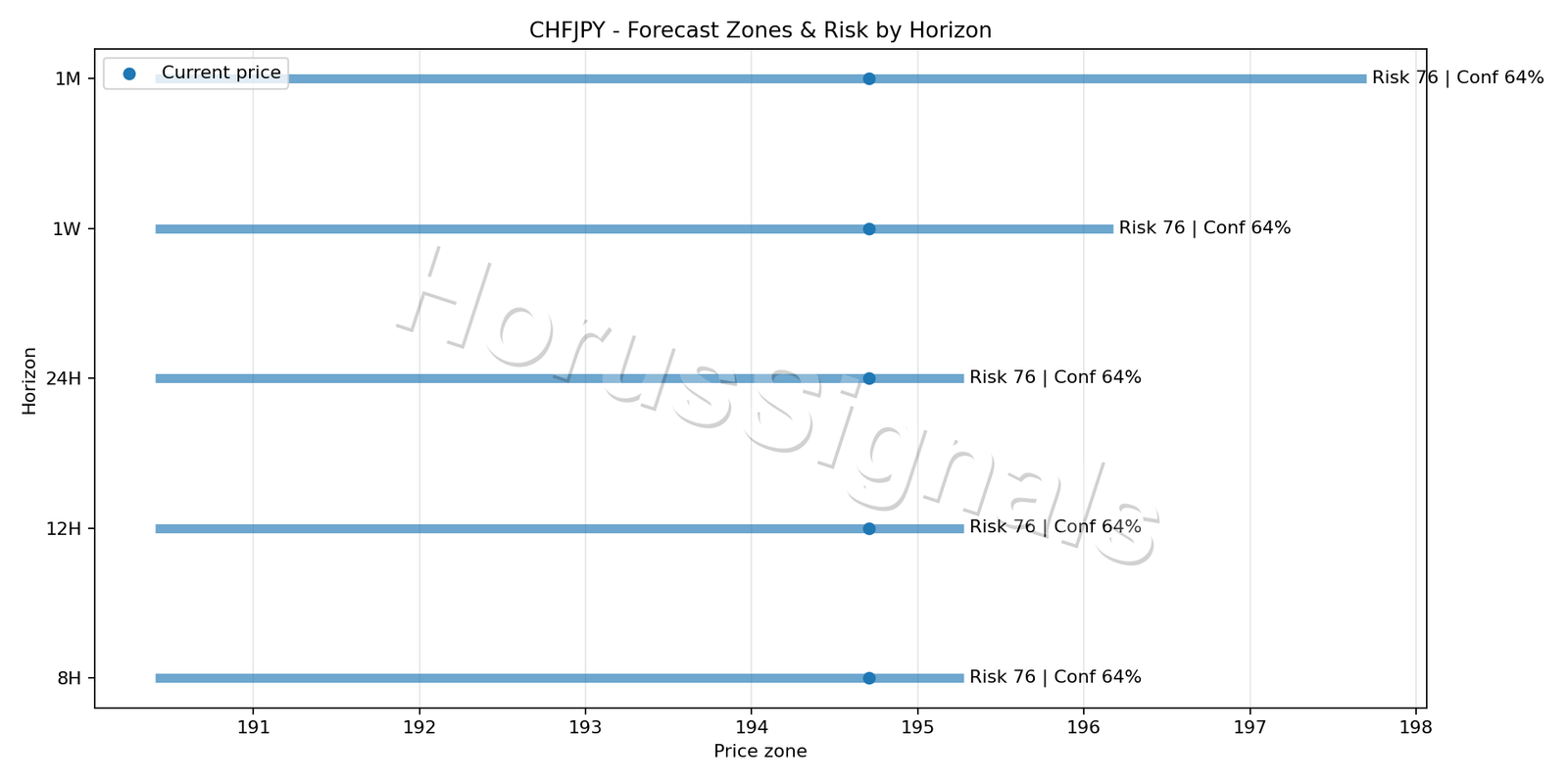 CHFJPY H1 04 FORECAST RISK