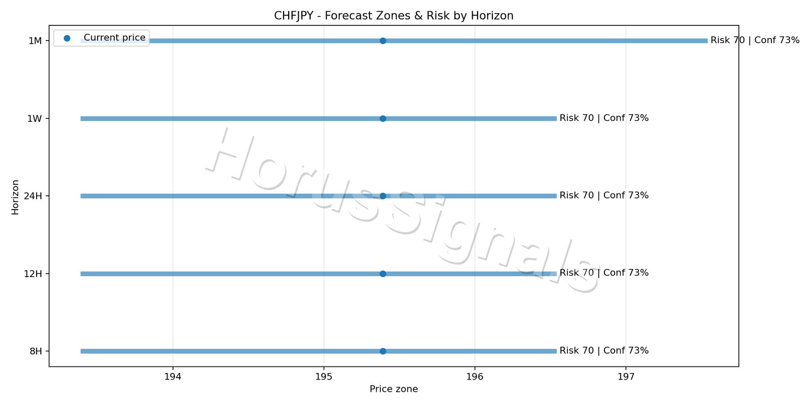 CHFJPY H1 04 FORECAST RISK