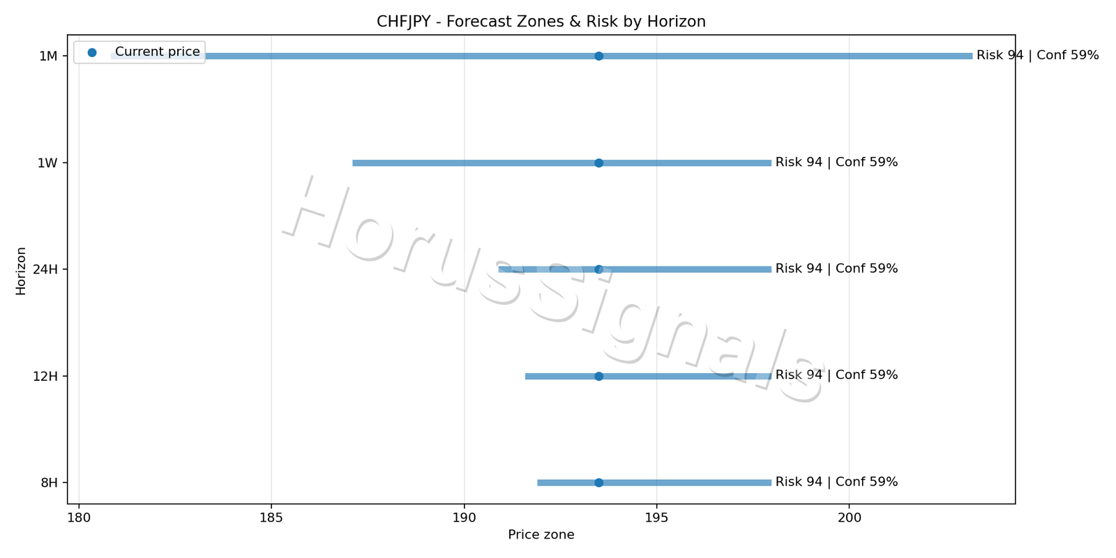 CHFJPY H1 04 FORECAST RISK