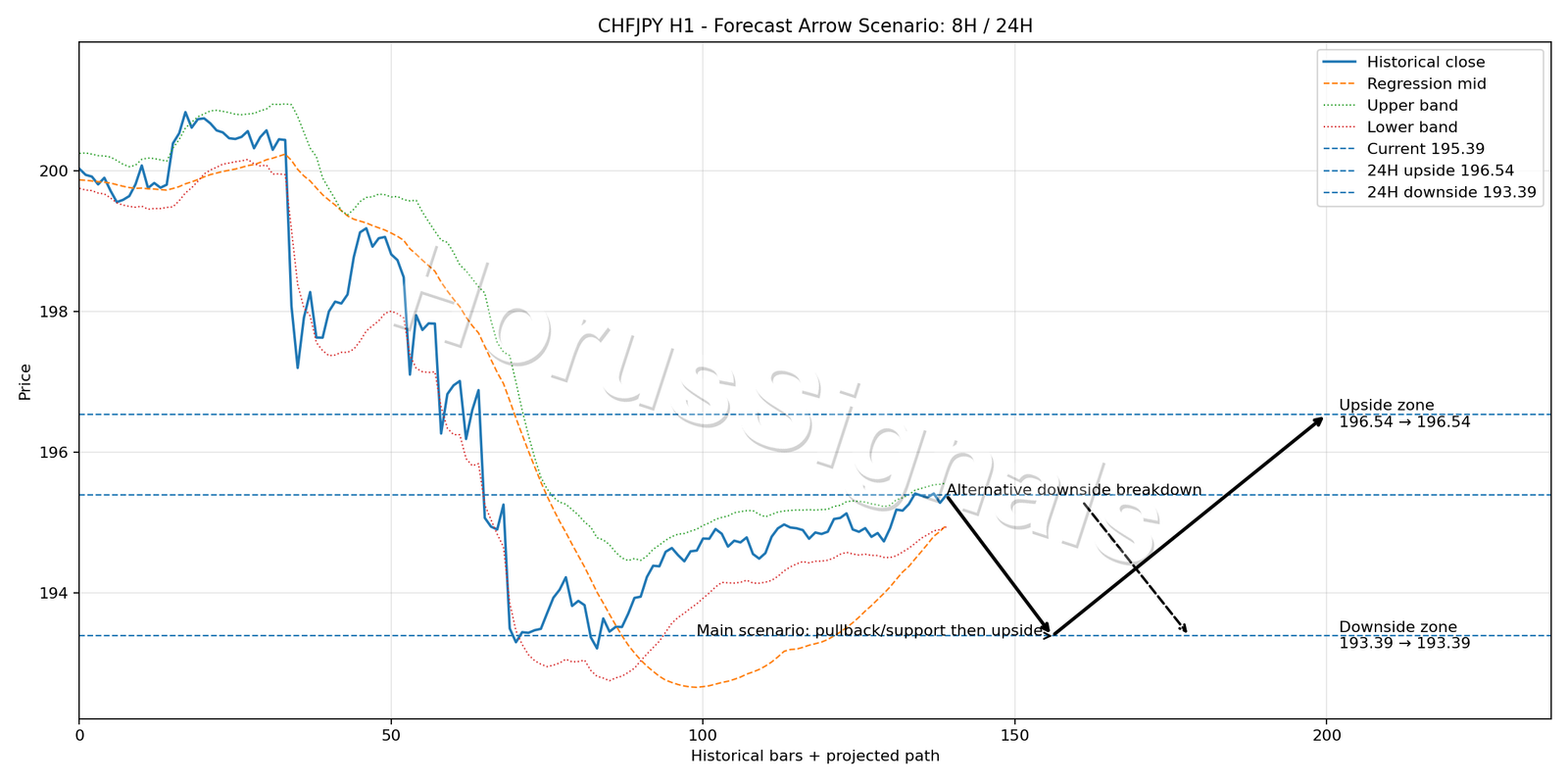 CHFJPY H1 05 FORECAST ARROW SCENARIO