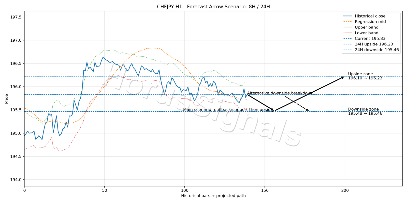 CHFJPY H1 05 FORECAST ARROW SCENARIO