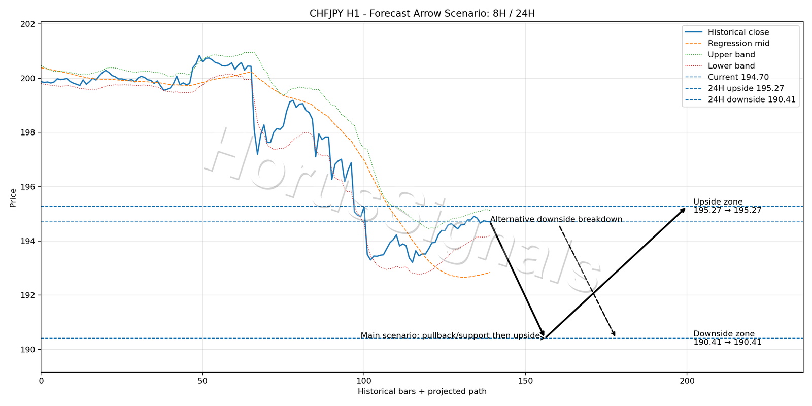 CHFJPY H1 05 FORECAST ARROW SCENARIO