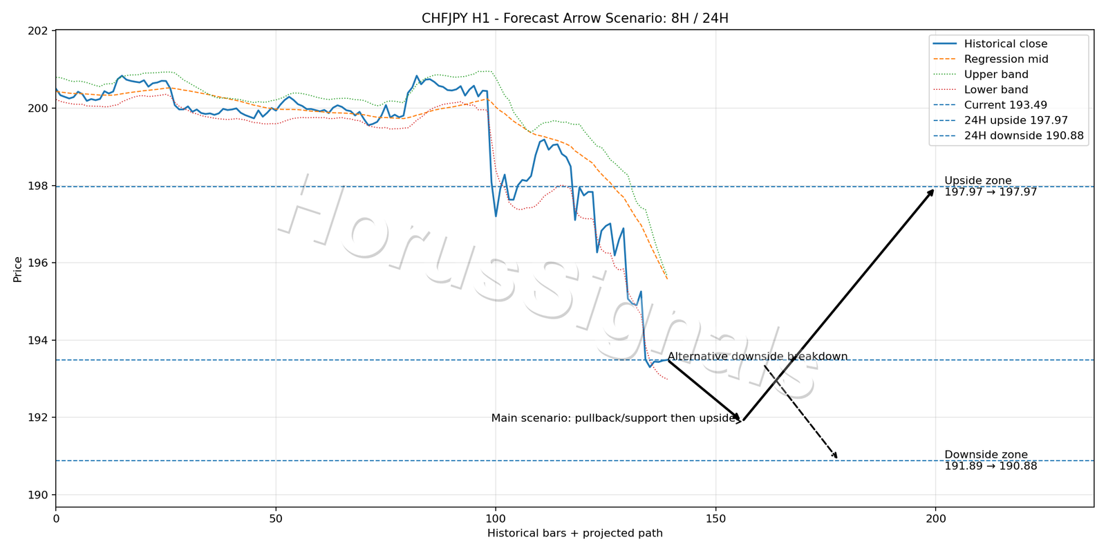 CHFJPY H1 05 FORECAST ARROW SCENARIO