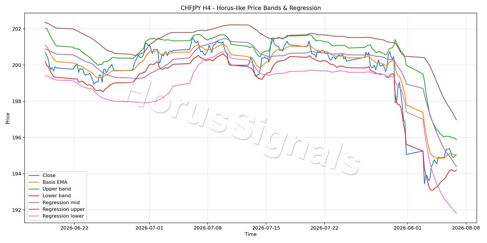 CHFJPY H4 01 PRICE BANDS REGRESSION