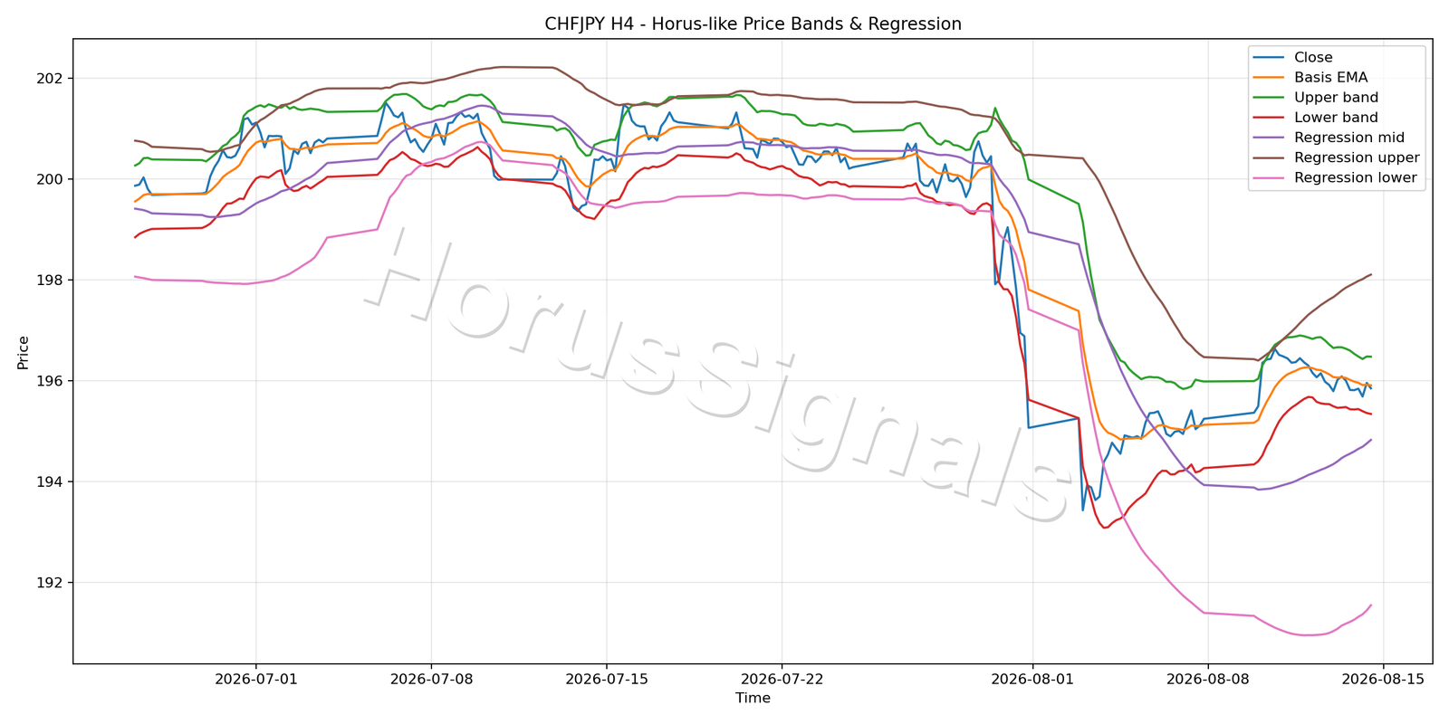 CHFJPY H4 01 PRICE BANDS REGRESSION