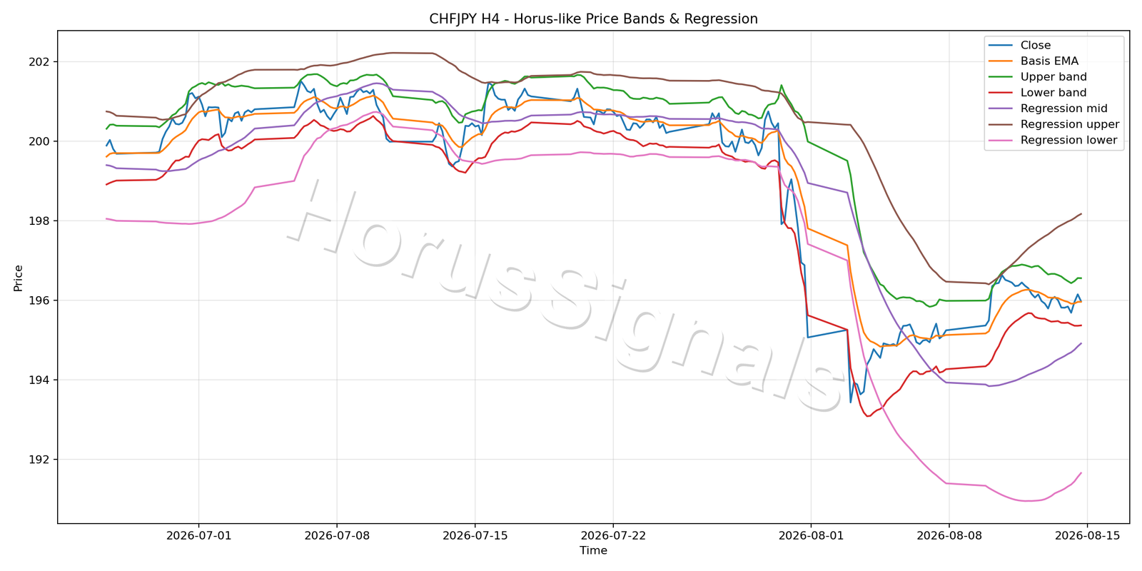 CHFJPY H4 01 PRICE BANDS REGRESSION