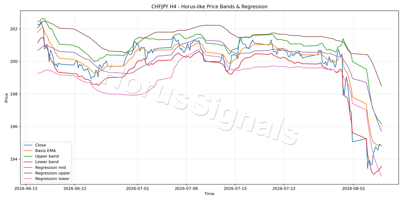 CHFJPY H4 01 PRICE BANDS REGRESSION
