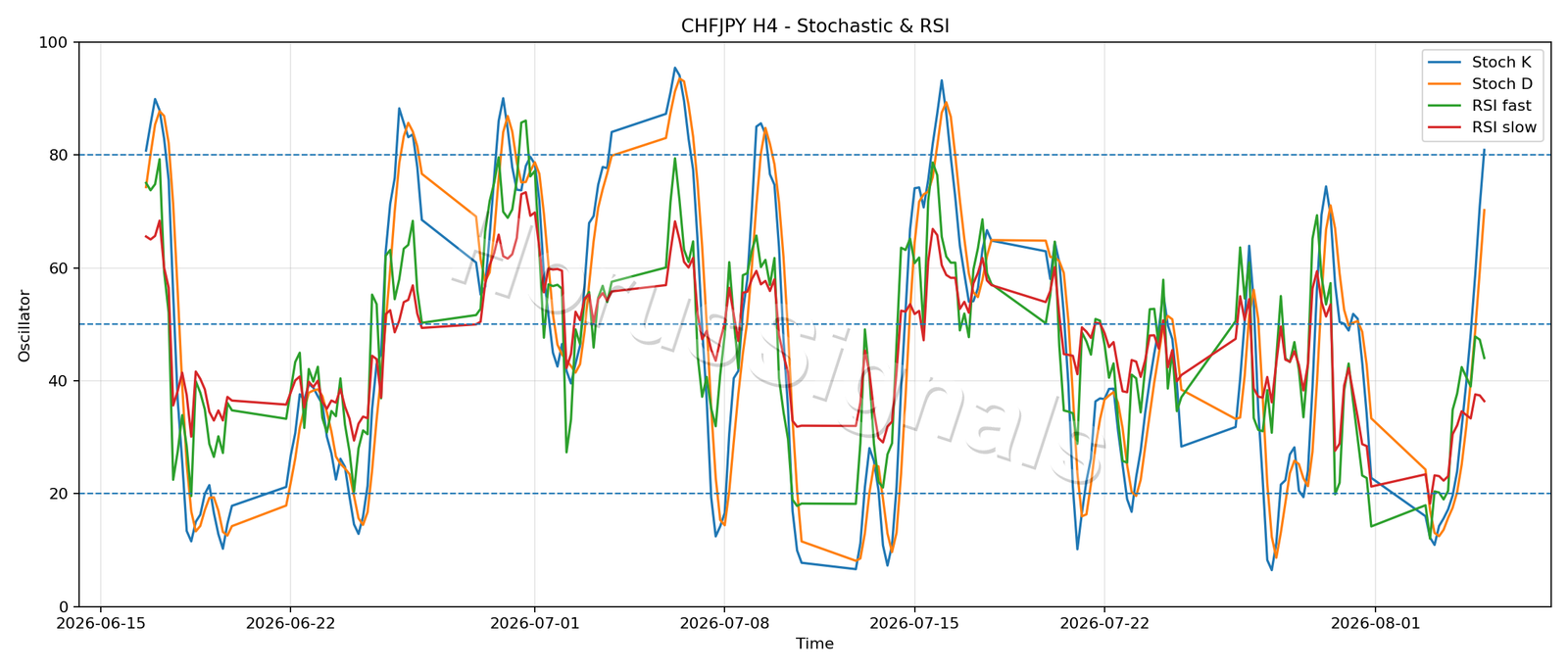 CHFJPY H4 02 STOCH RSI