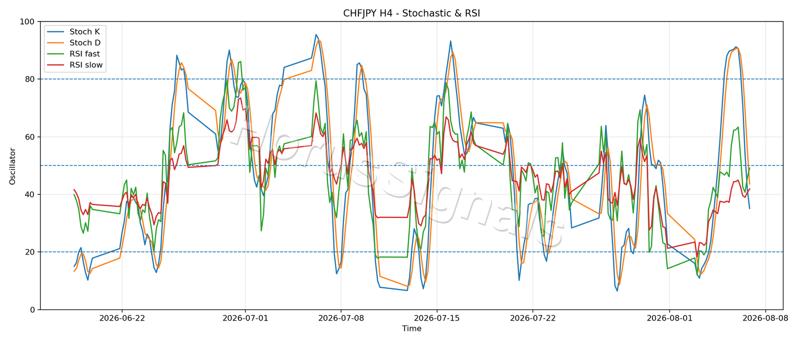 CHFJPY H4 02 STOCH RSI