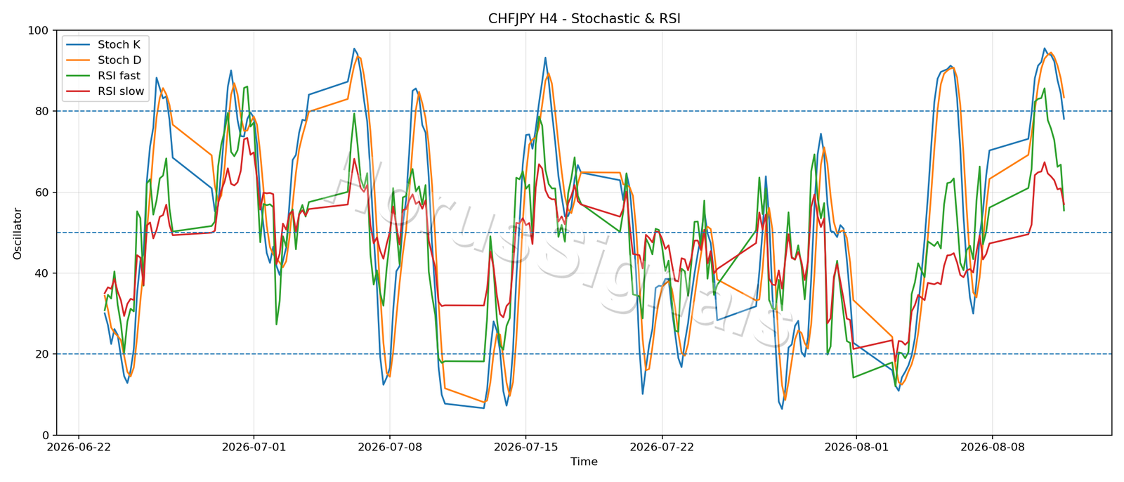 CHFJPY H4 02 STOCH RSI