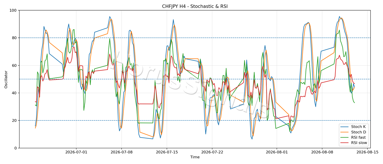 CHFJPY H4 02 STOCH RSI