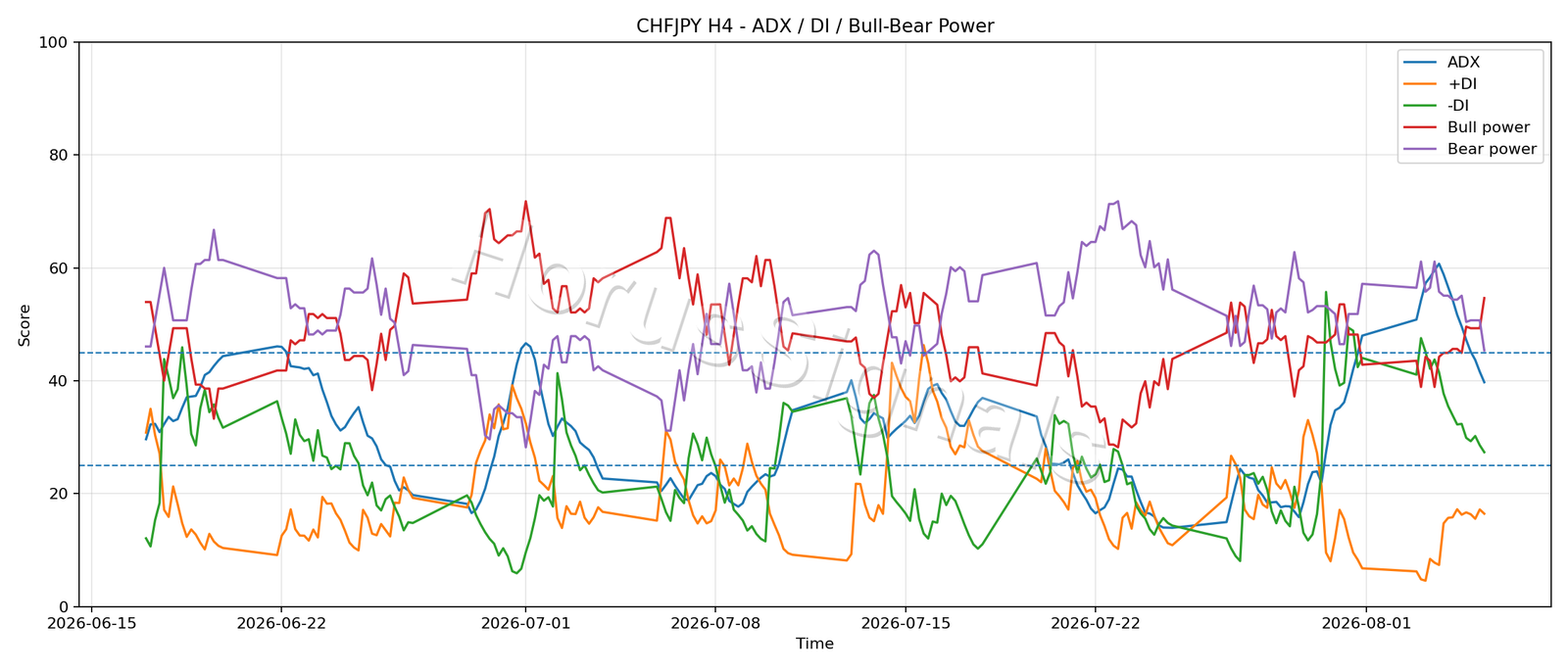 CHFJPY H4 03 ADX POWER
