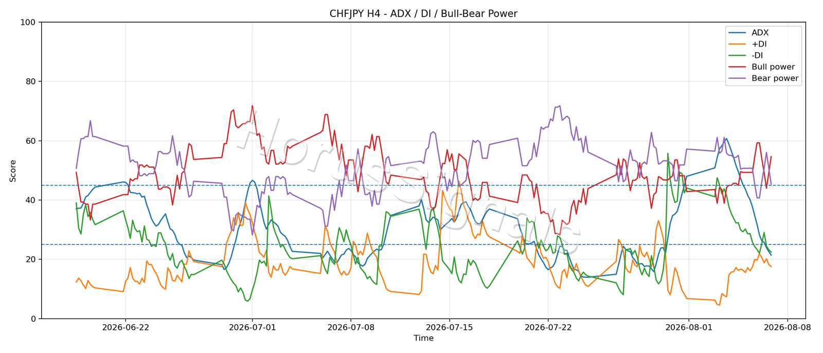 CHFJPY H4 03 ADX POWER