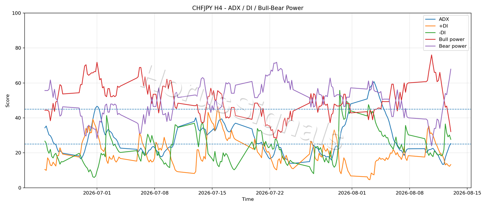 CHFJPY H4 03 ADX POWER