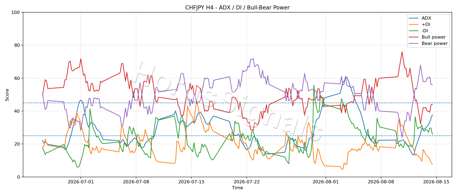 CHFJPY H4 03 ADX POWER