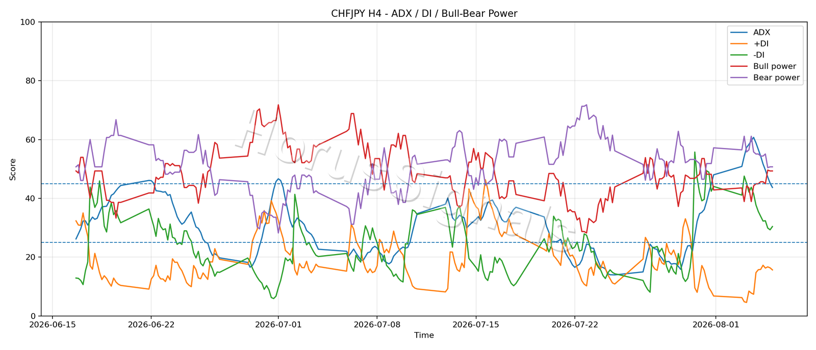 CHFJPY H4 03 ADX POWER