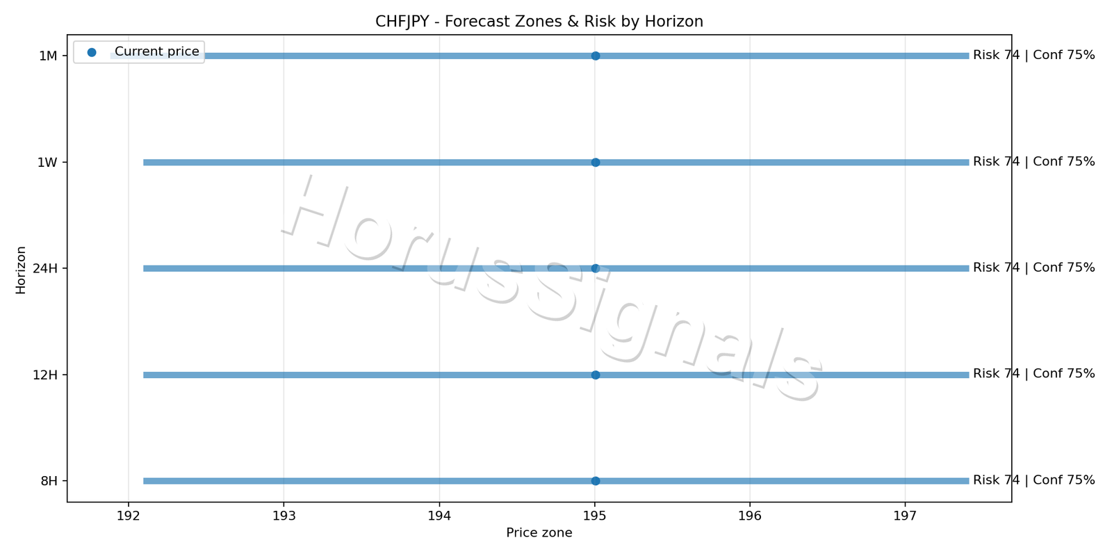 CHFJPY H4 04 FORECAST RISK