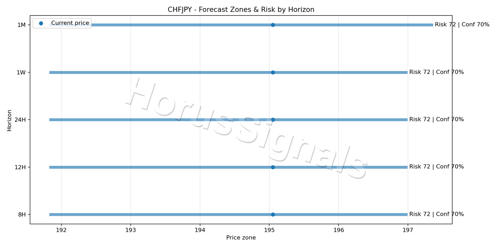 CHFJPY H4 04 FORECAST RISK