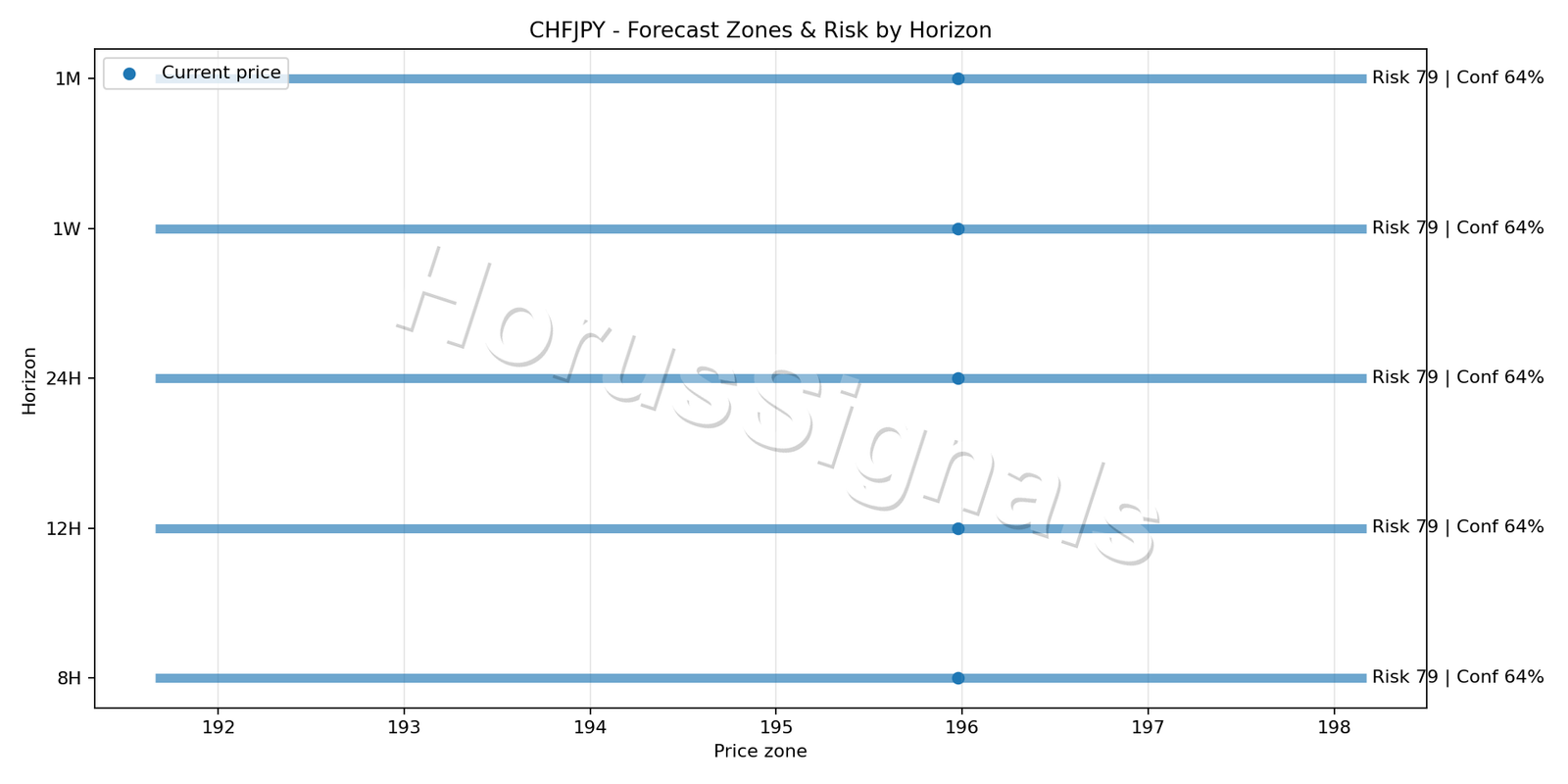 CHFJPY H4 04 FORECAST RISK