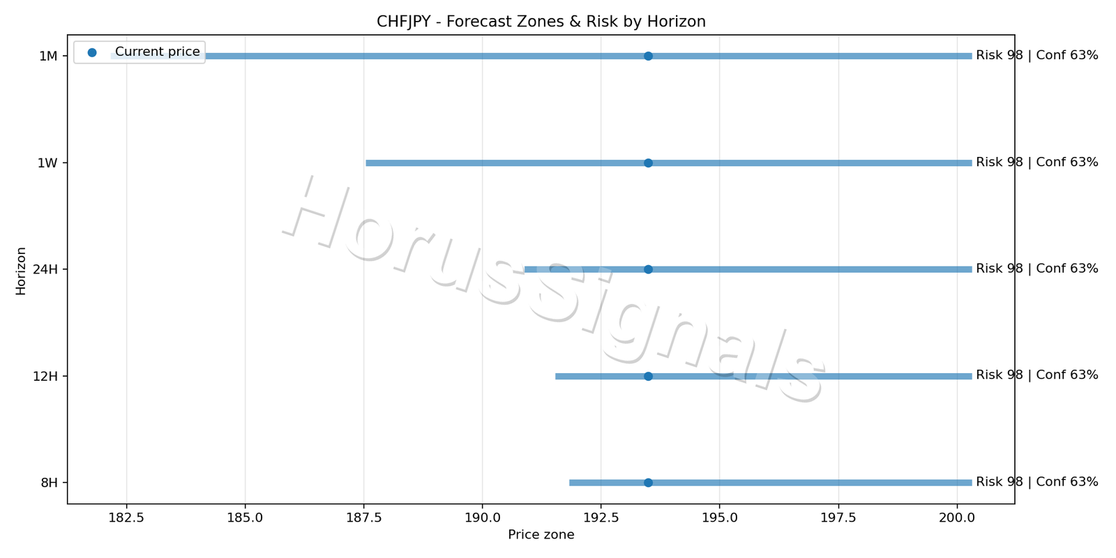CHFJPY H4 04 FORECAST RISK