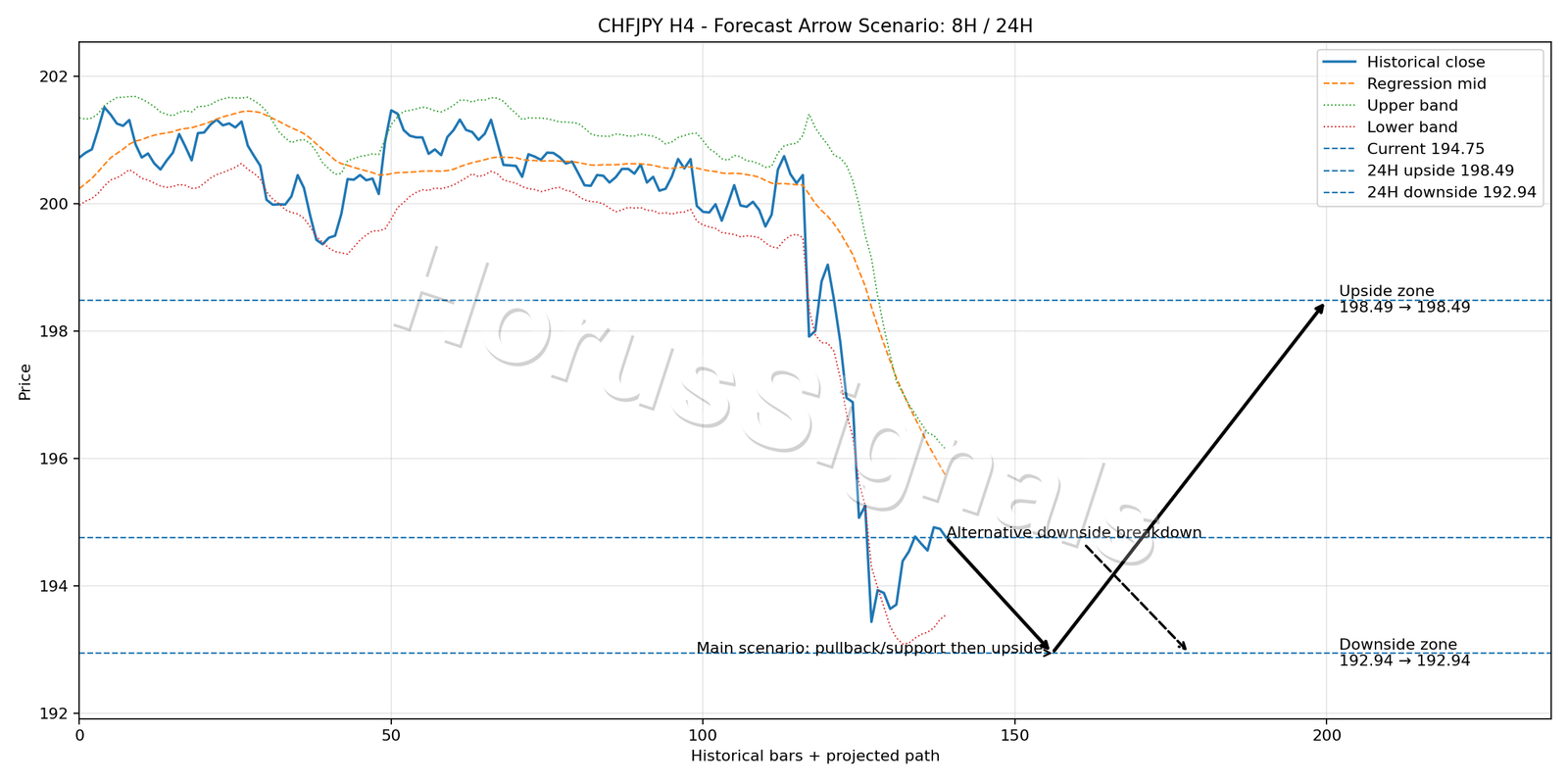 CHFJPY H4 05 FORECAST ARROW SCENARIO