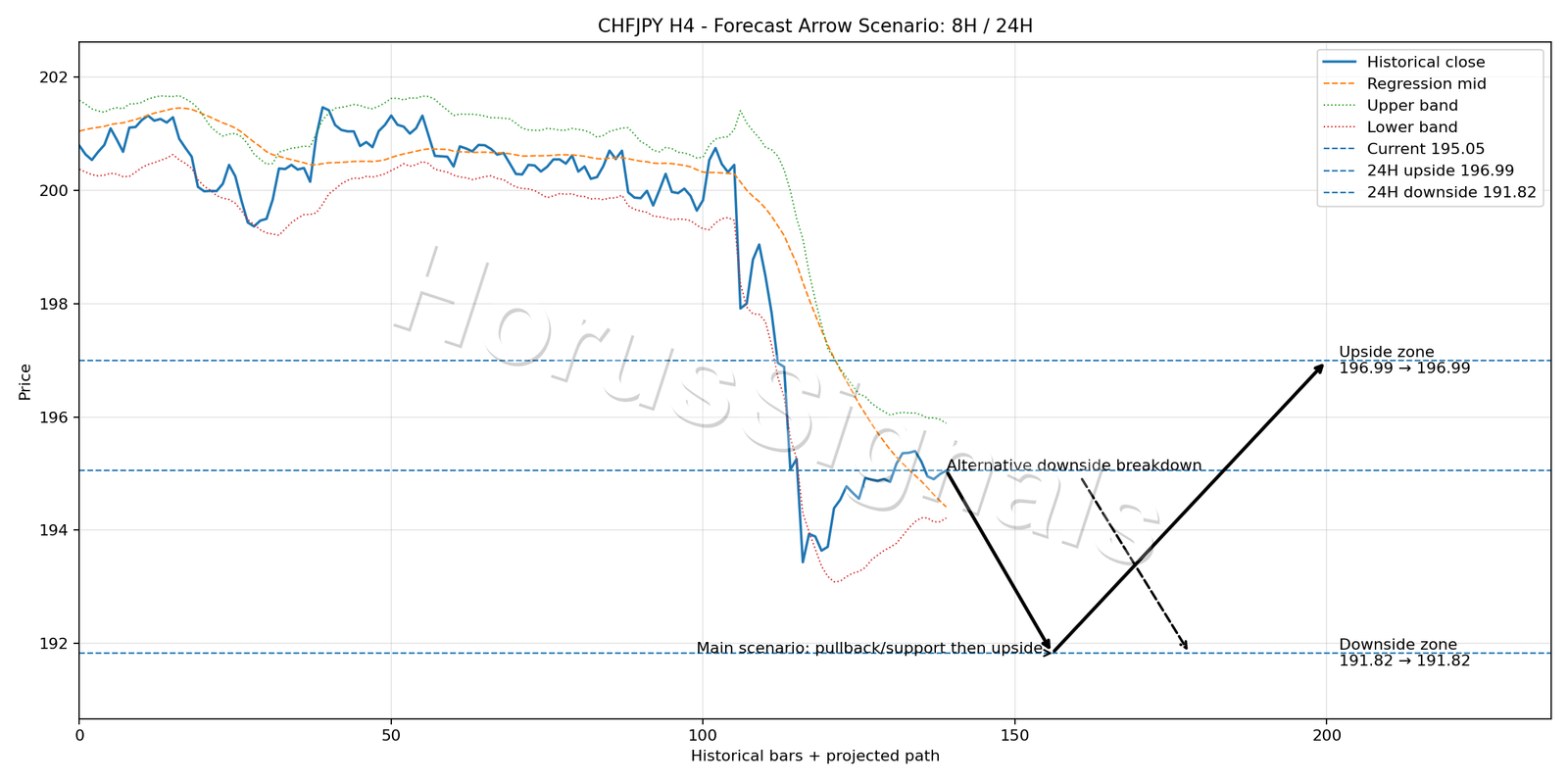 CHFJPY H4 05 FORECAST ARROW SCENARIO