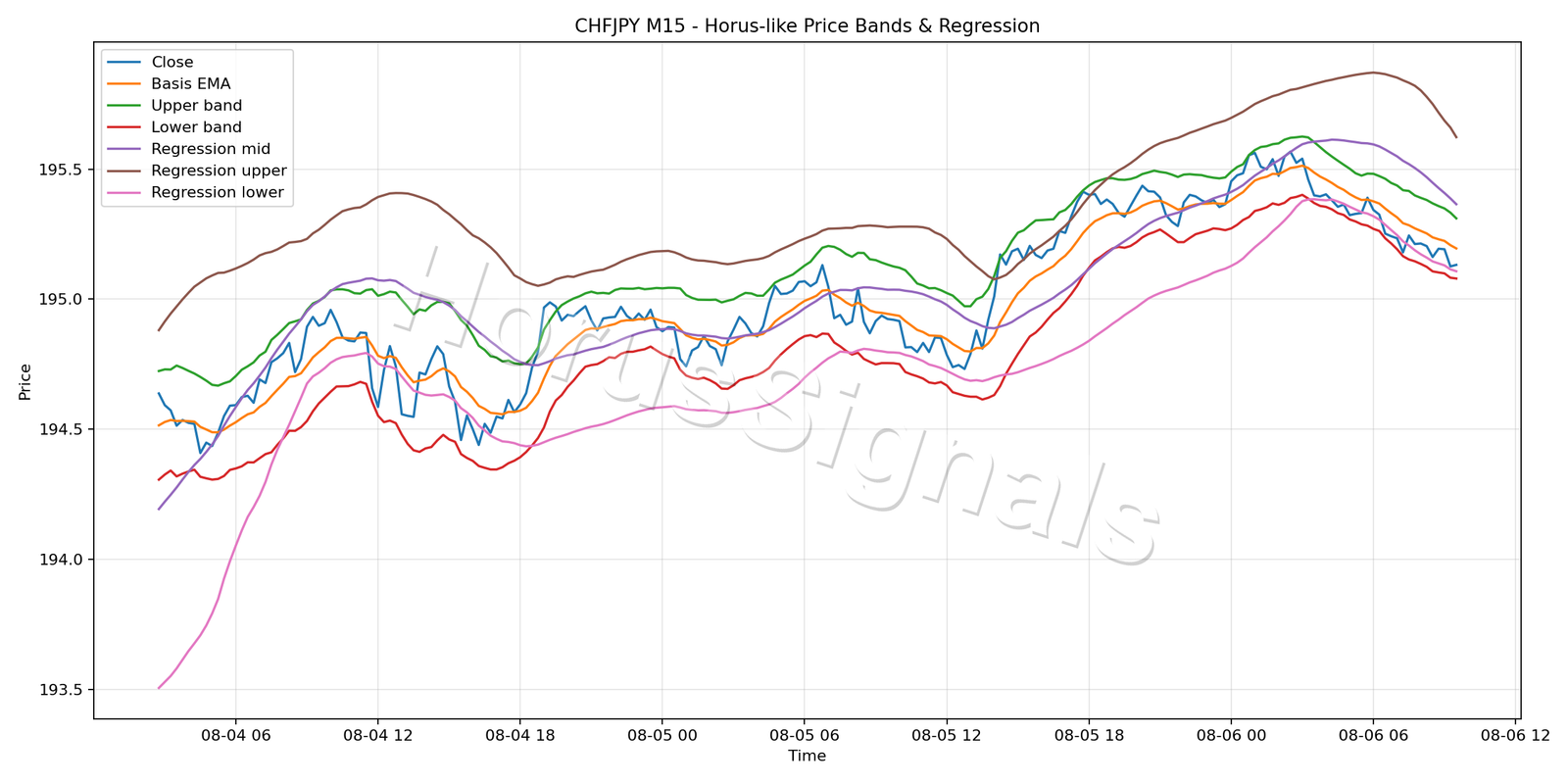 CHFJPY M15 01 PRICE BANDS REGRESSION