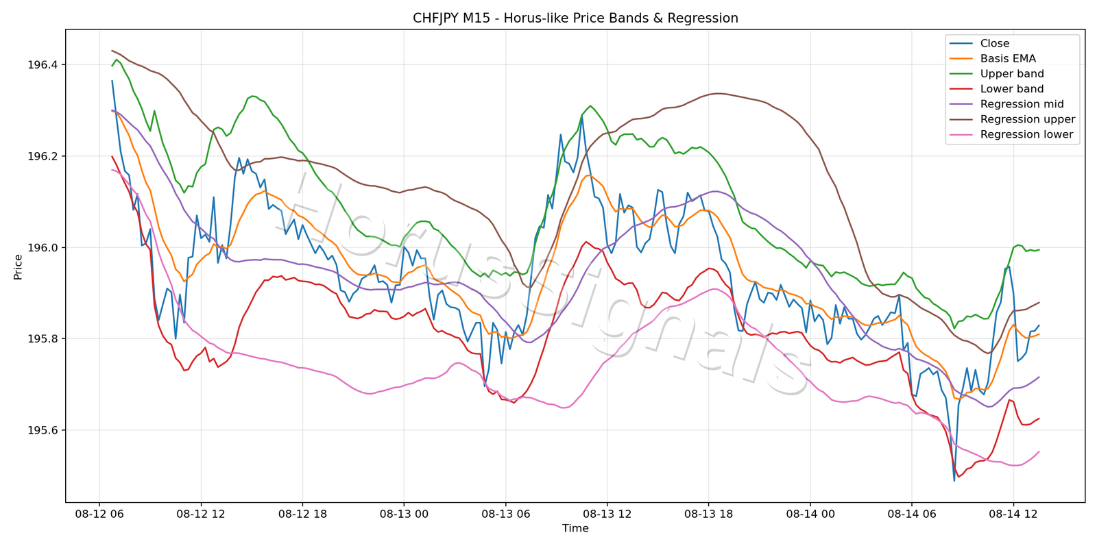 CHFJPY M15 01 PRICE BANDS REGRESSION