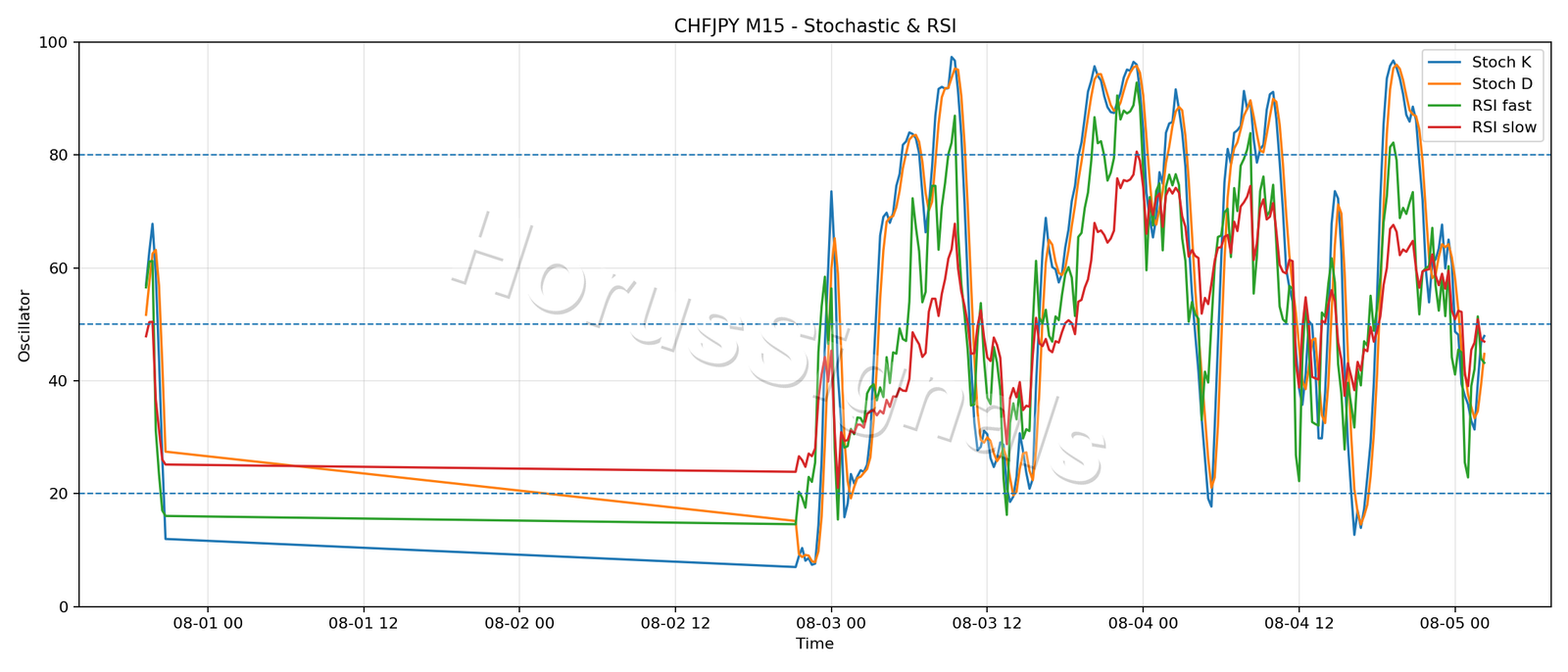 CHFJPY M15 02 STOCH RSI