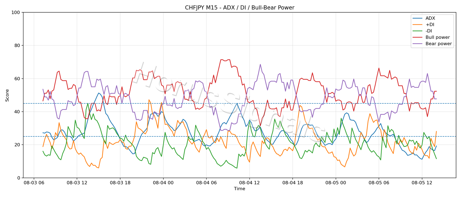 CHFJPY M15 03 ADX POWER