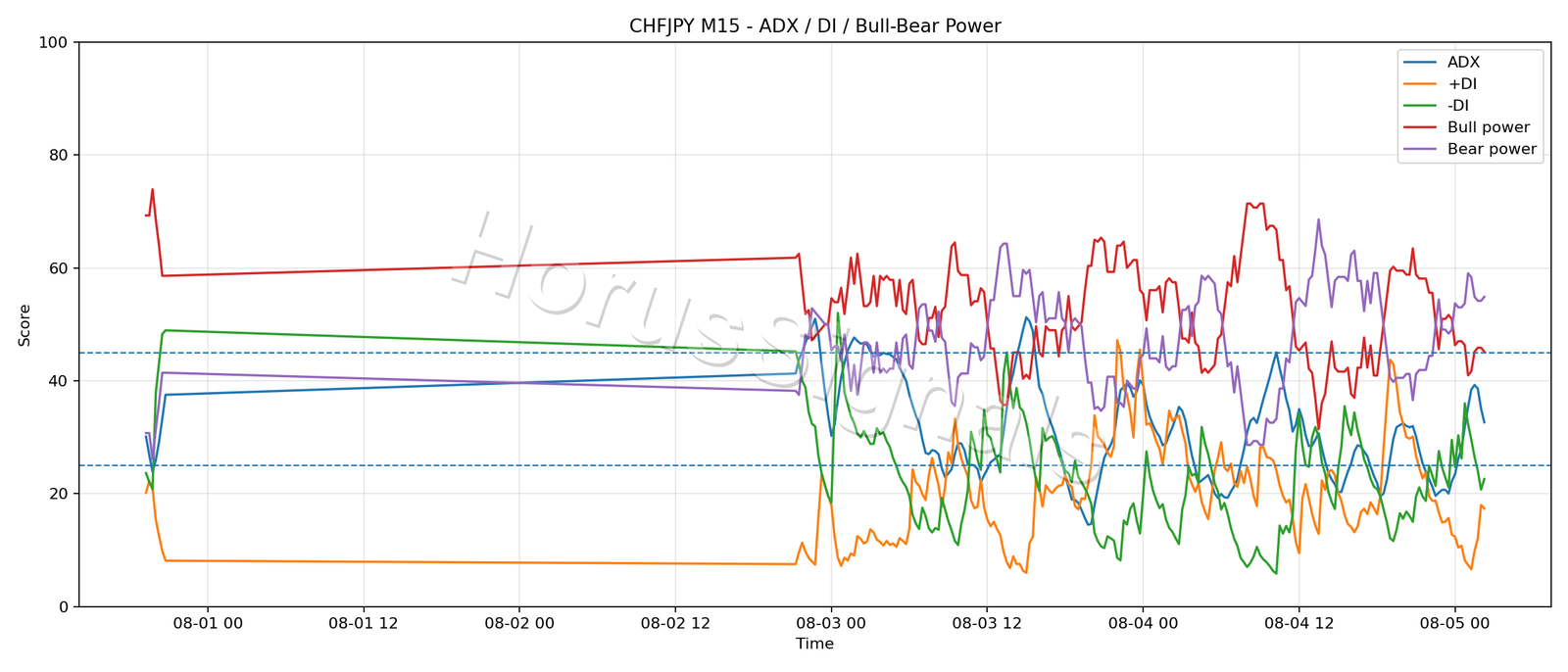 CHFJPY M15 03 ADX POWER