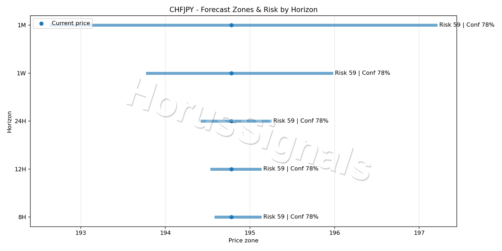 CHFJPY M15 04 FORECAST RISK