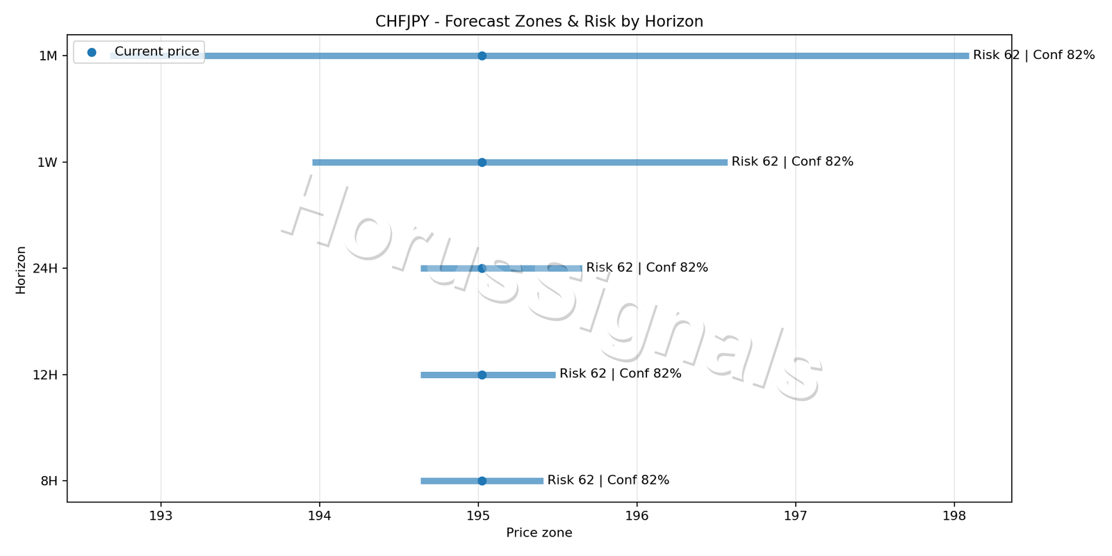 CHFJPY M15 04 FORECAST RISK