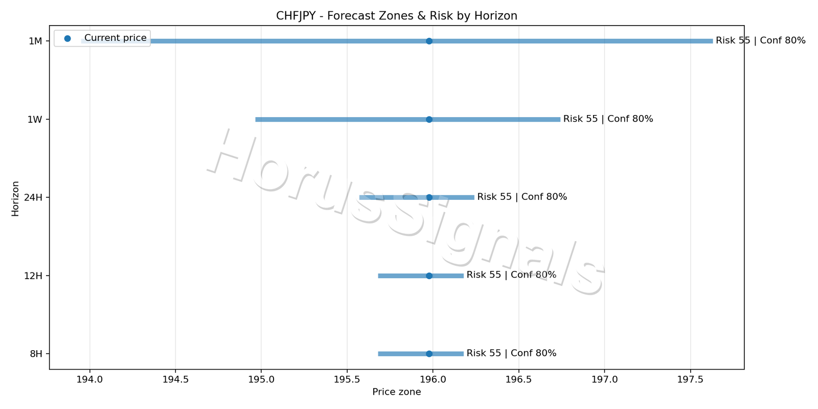 CHFJPY M15 04 FORECAST RISK