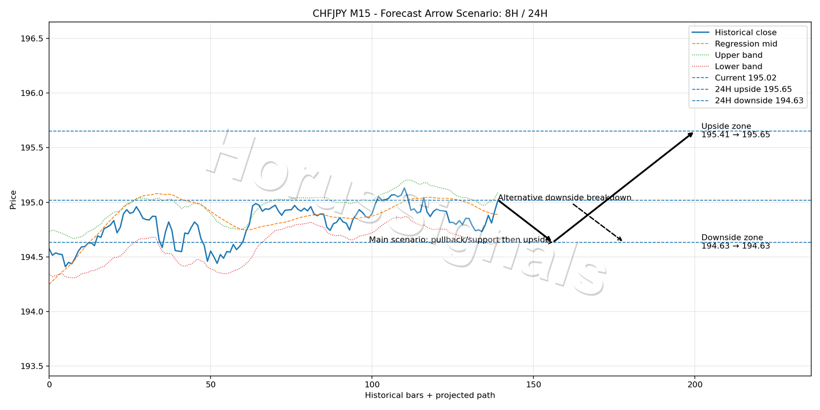 CHFJPY M15 05 FORECAST ARROW SCENARIO