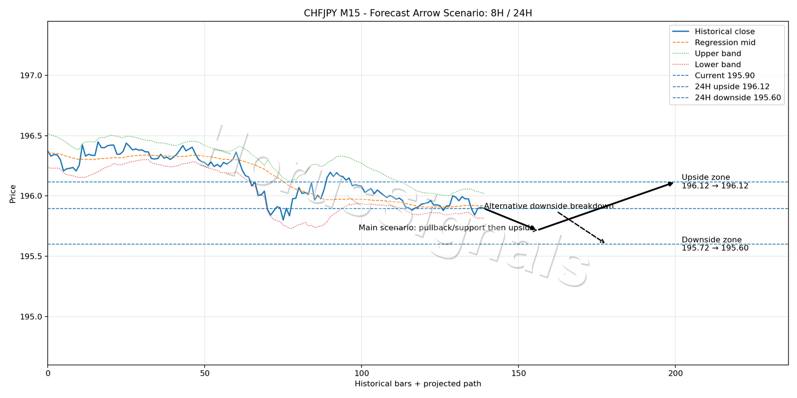 CHFJPY M15 05 FORECAST ARROW SCENARIO
