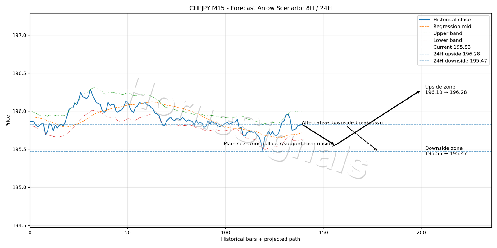 CHFJPY M15 05 FORECAST ARROW SCENARIO
