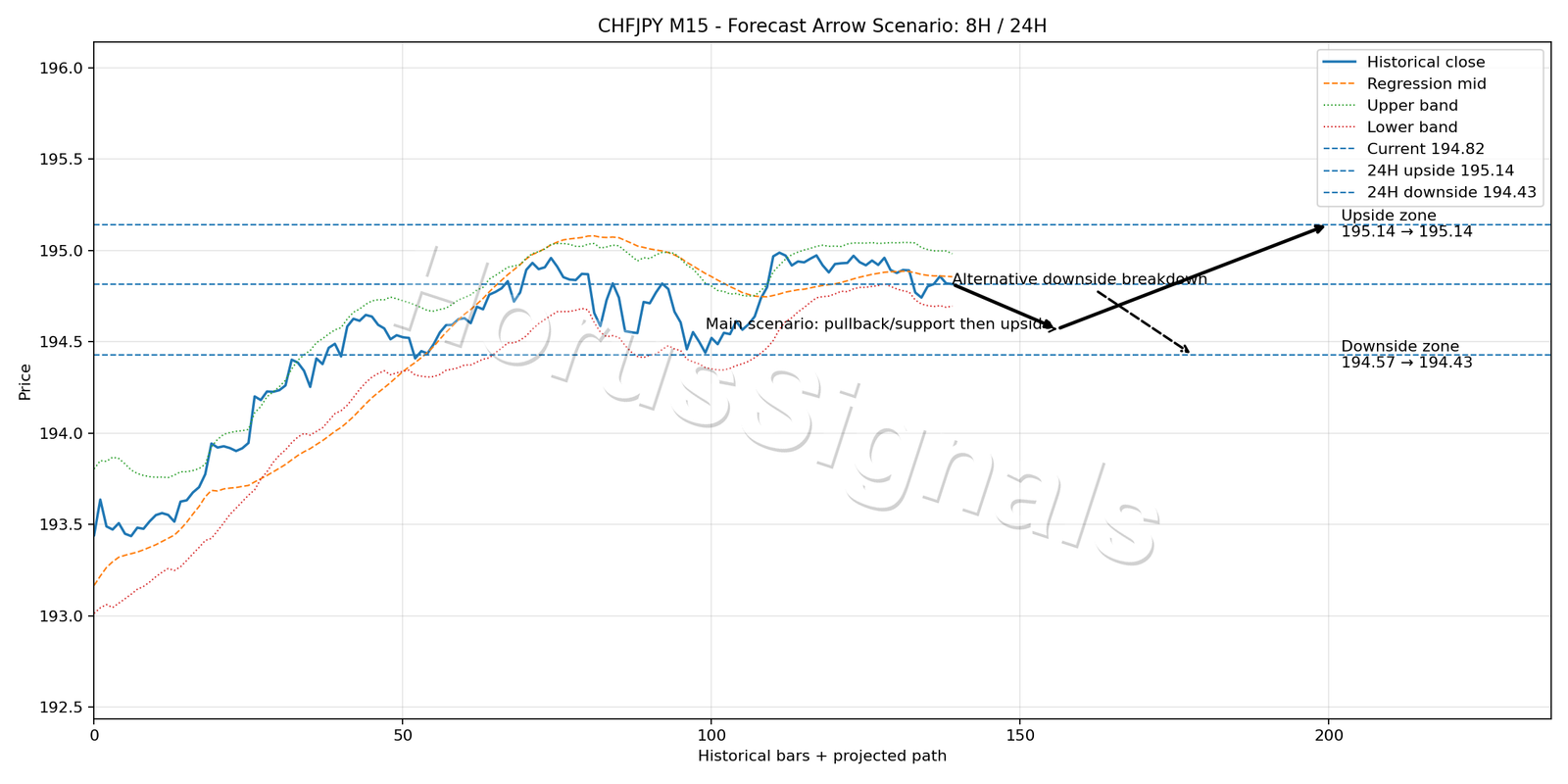 CHFJPY M15 05 FORECAST ARROW SCENARIO