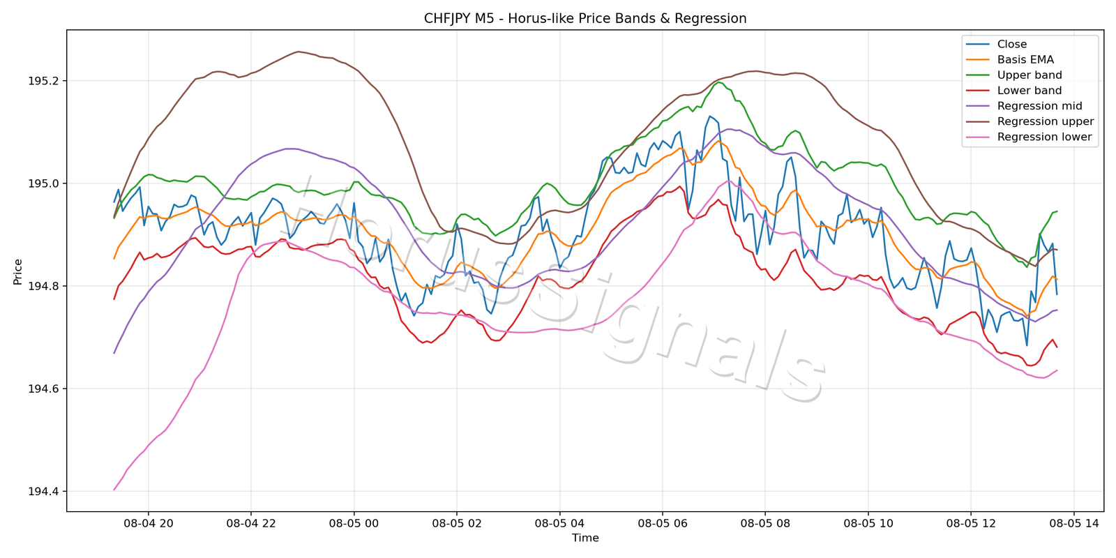 CHFJPY M5 01 PRICE BANDS REGRESSION