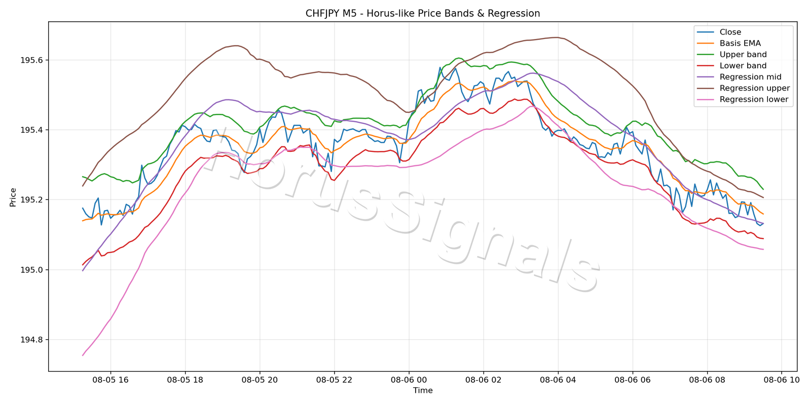 CHFJPY M5 01 PRICE BANDS REGRESSION