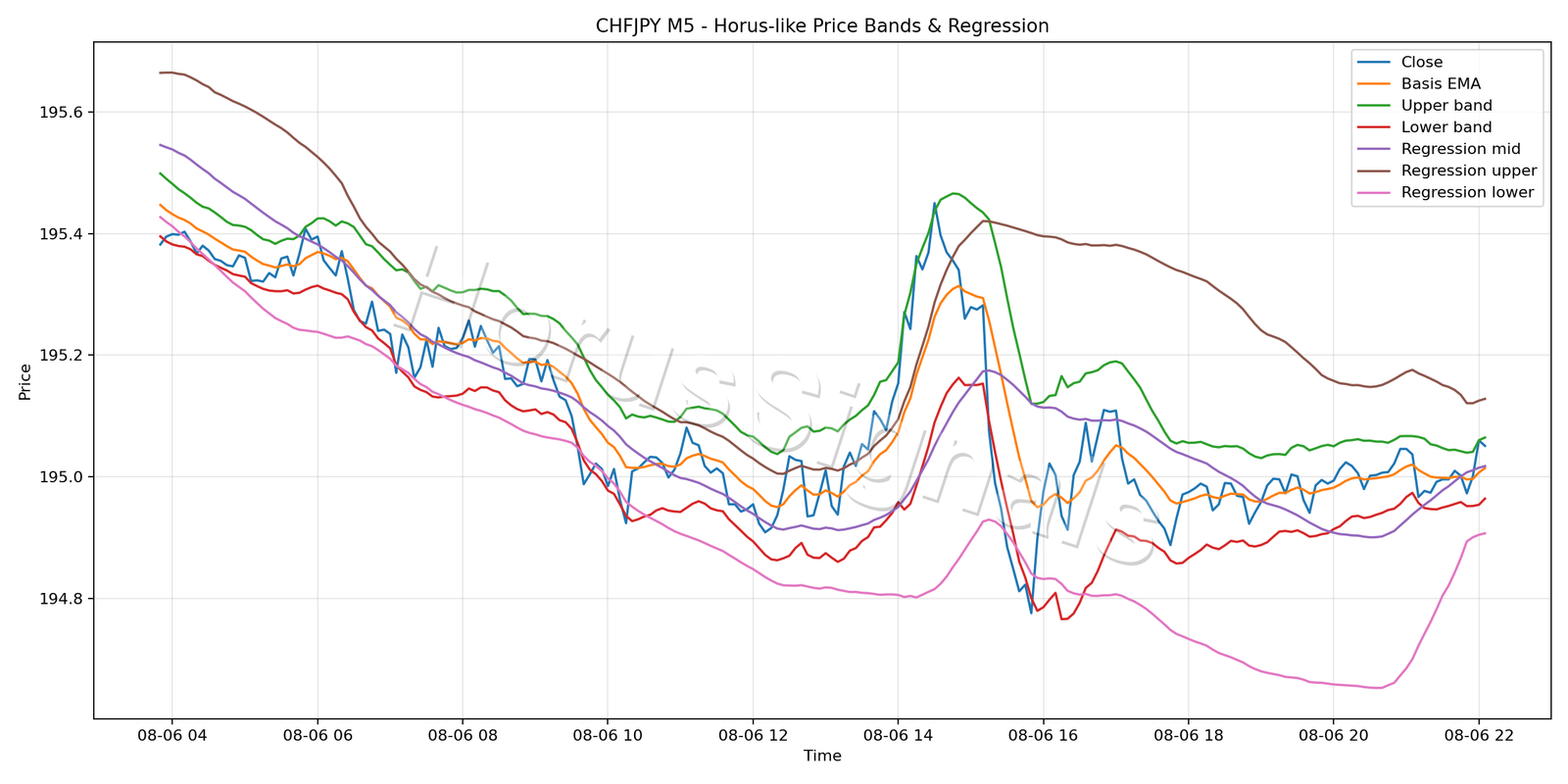 CHFJPY M5 01 PRICE BANDS REGRESSION