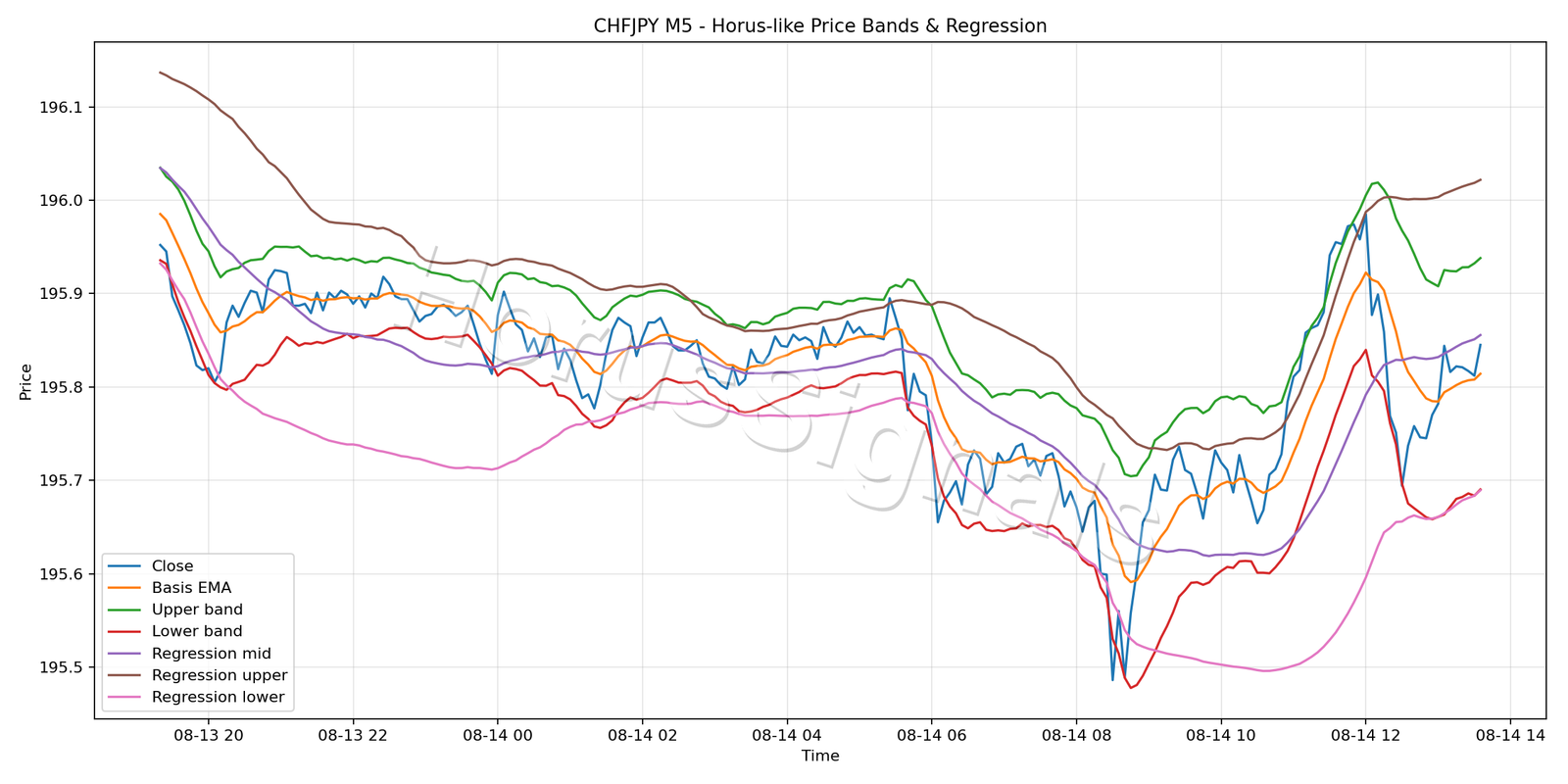 CHFJPY M5 01 PRICE BANDS REGRESSION