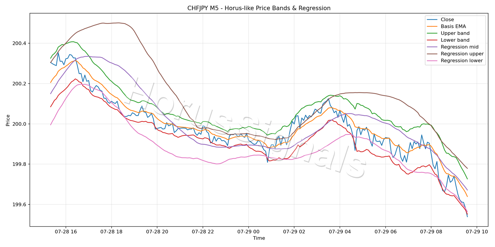 CHFJPY M5 01 PRICE BANDS REGRESSION