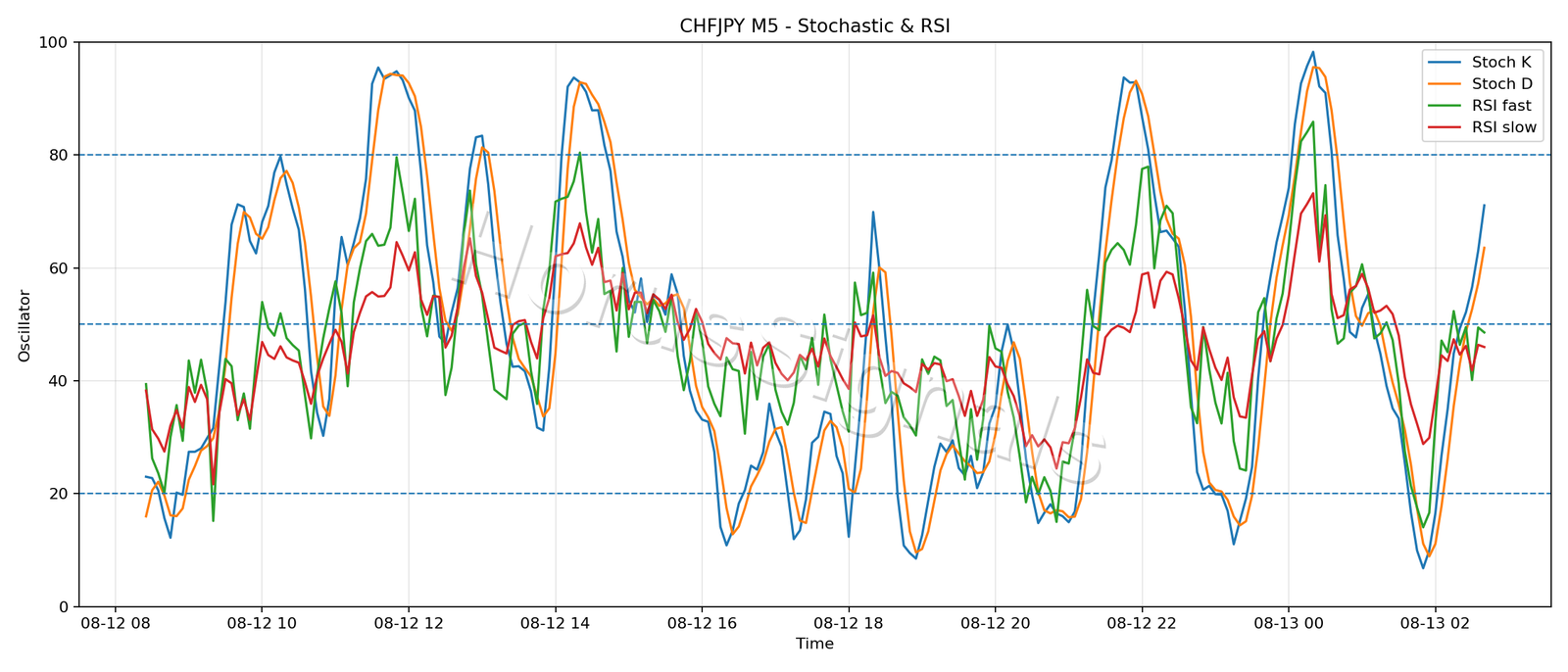 CHFJPY M5 02 STOCH RSI