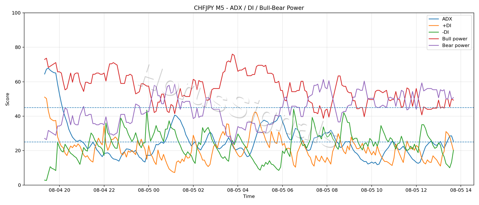 CHFJPY M5 03 ADX POWER
