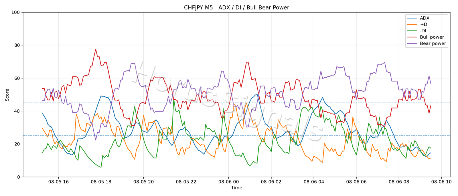 CHFJPY M5 03 ADX POWER
