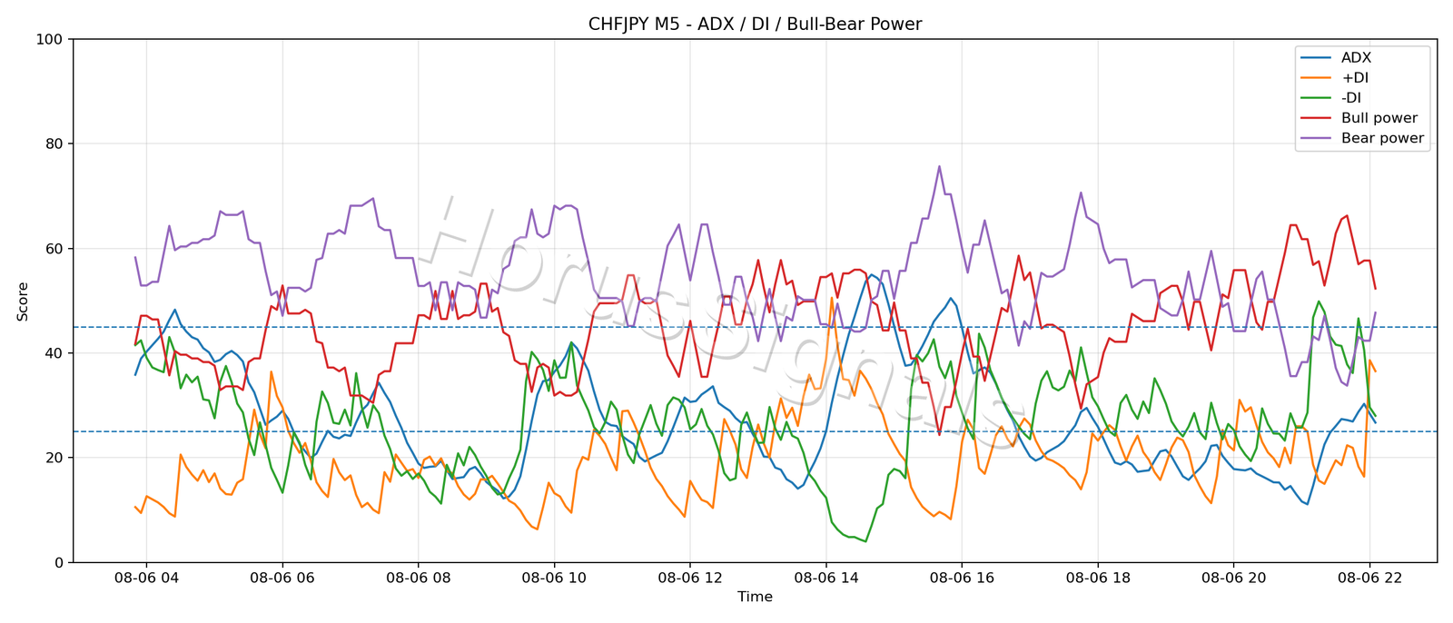 CHFJPY M5 03 ADX POWER