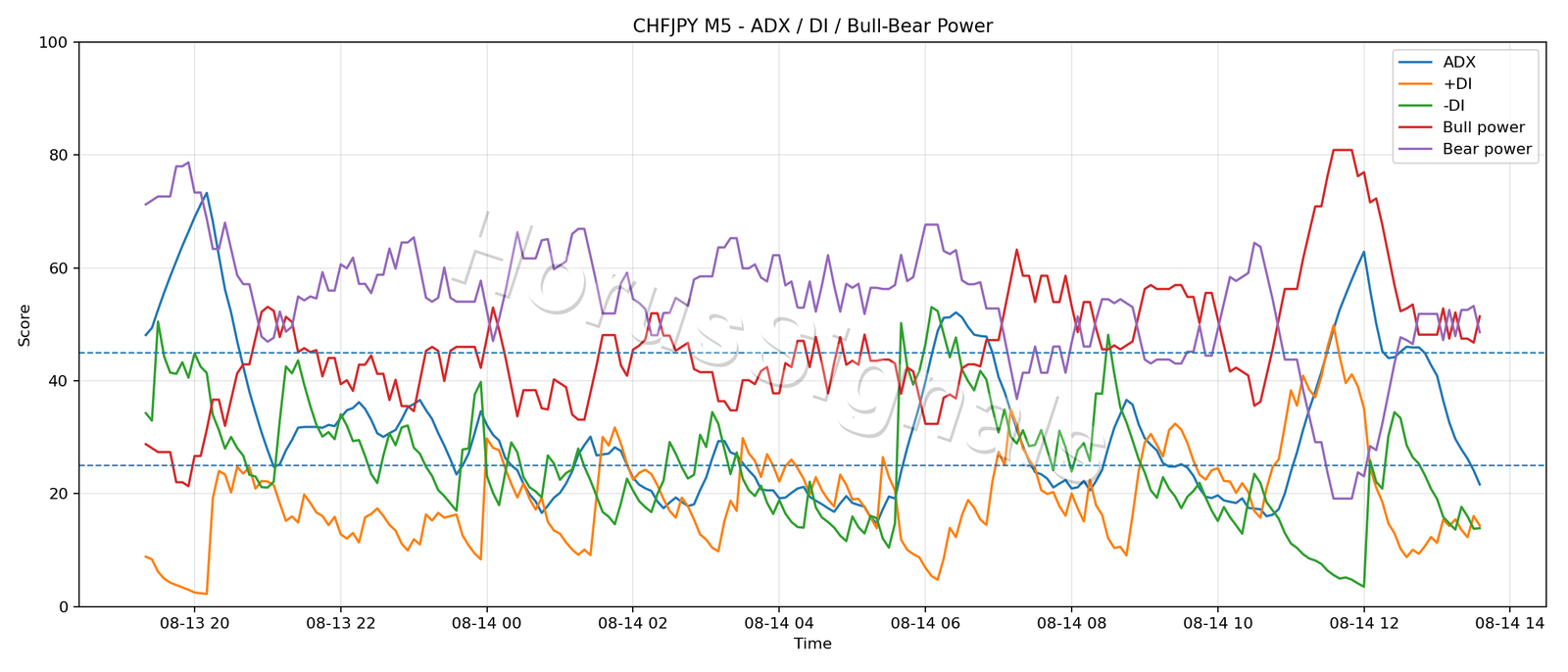 CHFJPY M5 03 ADX POWER